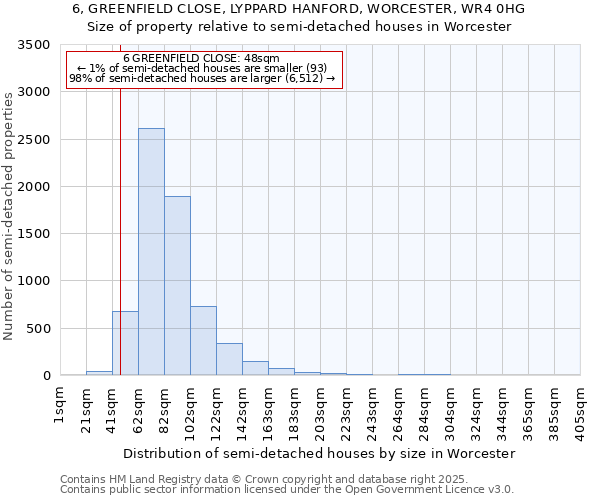 6, GREENFIELD CLOSE, LYPPARD HANFORD, WORCESTER, WR4 0HG: Size of property relative to semi-detached houses houses in Worcester