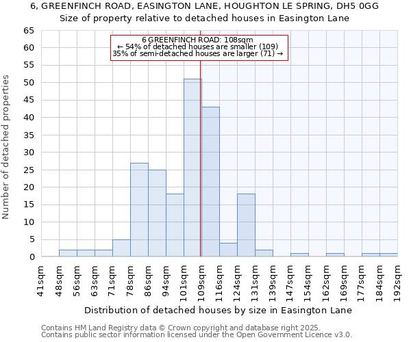 6, GREENFINCH ROAD, EASINGTON LANE, HOUGHTON LE SPRING, DH5 0GG: Size of property relative to detached houses houses in Easington Lane