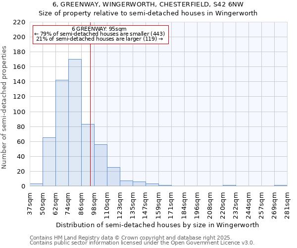 6, GREENWAY, WINGERWORTH, CHESTERFIELD, S42 6NW: Size of property relative to semi-detached houses houses in Wingerworth