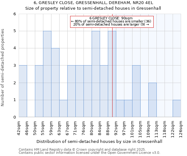 6, GRESLEY CLOSE, GRESSENHALL, DEREHAM, NR20 4EL: Size of property relative to semi-detached houses houses in Gressenhall