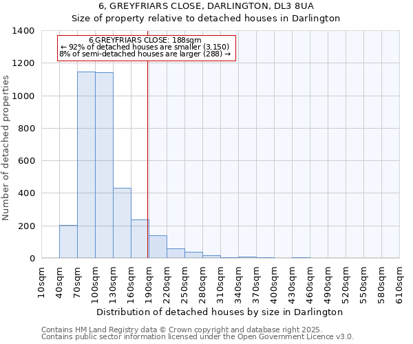 6, GREYFRIARS CLOSE, DARLINGTON, DL3 8UA: Size of property relative to detached houses houses in Darlington