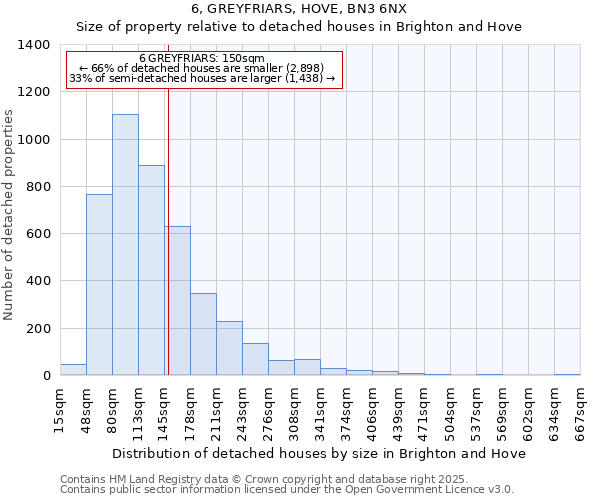 6, GREYFRIARS, HOVE, BN3 6NX: Size of property relative to detached houses houses in Brighton and Hove
