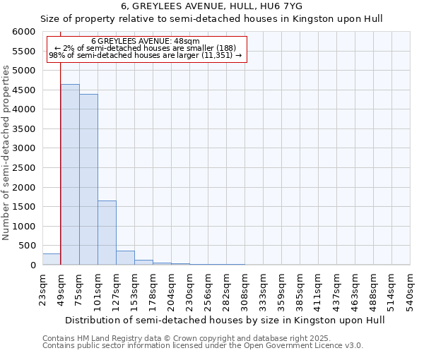 6, GREYLEES AVENUE, HULL, HU6 7YG: Size of property relative to semi-detached houses houses in Kingston upon Hull