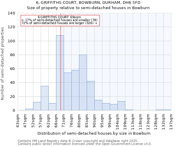6, GRIFFITHS COURT, BOWBURN, DURHAM, DH6 5FD: Size of property relative to semi-detached houses houses in Bowburn