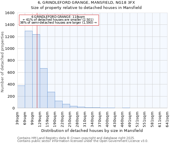 6, GRINDLEFORD GRANGE, MANSFIELD, NG18 3FX: Size of property relative to detached houses houses in Mansfield