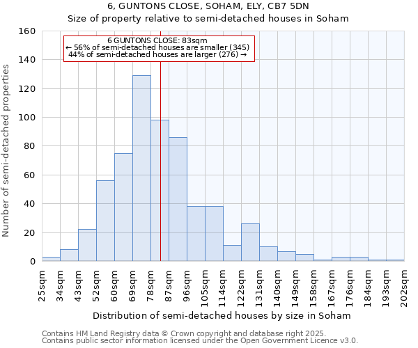 6, GUNTONS CLOSE, SOHAM, ELY, CB7 5DN: Size of property relative to semi-detached houses houses in Soham