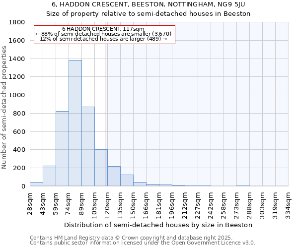 6, HADDON CRESCENT, BEESTON, NOTTINGHAM, NG9 5JU: Size of property relative to semi-detached houses houses in Beeston
