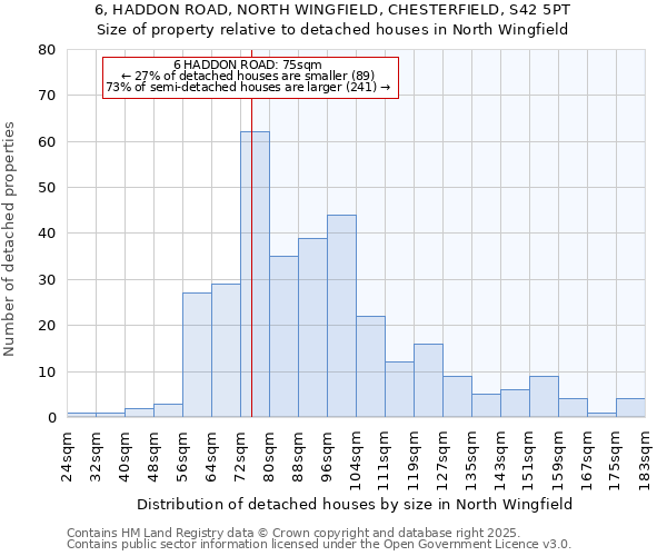 6, HADDON ROAD, NORTH WINGFIELD, CHESTERFIELD, S42 5PT: Size of property relative to detached houses houses in North Wingfield
