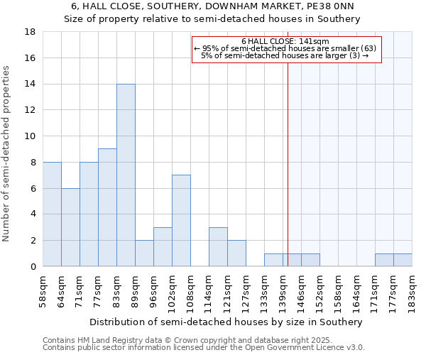 6, HALL CLOSE, SOUTHERY, DOWNHAM MARKET, PE38 0NN: Size of property relative to semi-detached houses houses in Southery