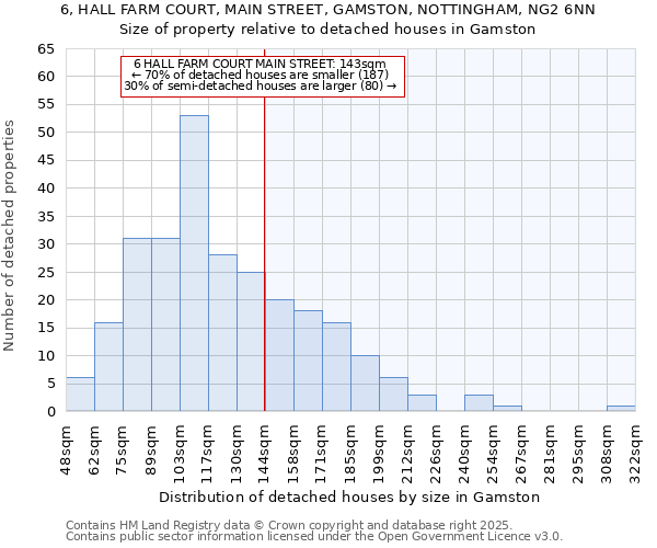 6, HALL FARM COURT, MAIN STREET, GAMSTON, NOTTINGHAM, NG2 6NN: Size of property relative to detached houses houses in Gamston
