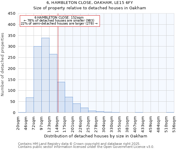 6, HAMBLETON CLOSE, OAKHAM, LE15 6FY: Size of property relative to detached houses houses in Oakham