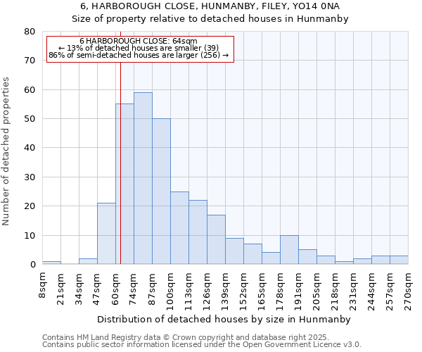 6, HARBOROUGH CLOSE, HUNMANBY, FILEY, YO14 0NA: Size of property relative to detached houses houses in Hunmanby