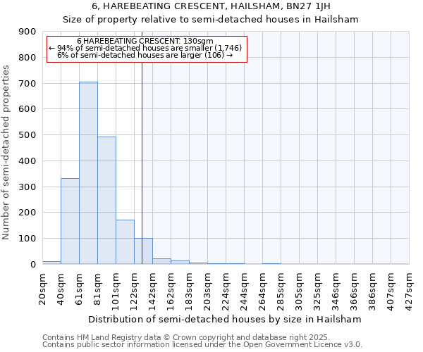 6, HAREBEATING CRESCENT, HAILSHAM, BN27 1JH: Size of property relative to semi-detached houses houses in Hailsham