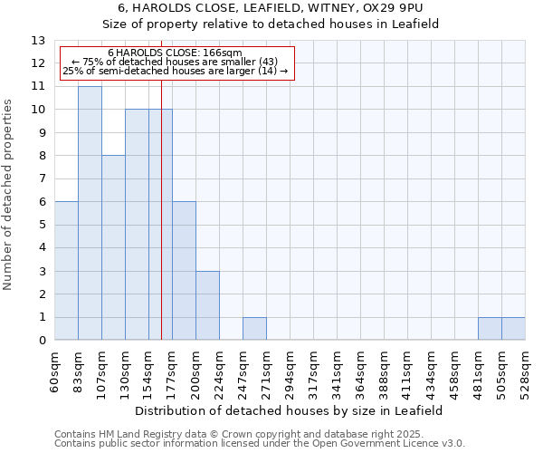 6, HAROLDS CLOSE, LEAFIELD, WITNEY, OX29 9PU: Size of property relative to detached houses houses in Leafield