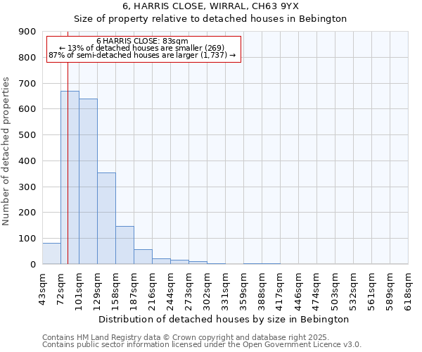 6, HARRIS CLOSE, WIRRAL, CH63 9YX: Size of property relative to detached houses houses in Bebington