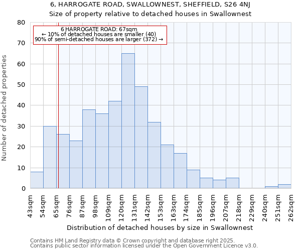 6, HARROGATE ROAD, SWALLOWNEST, SHEFFIELD, S26 4NJ: Size of property relative to detached houses houses in Swallownest