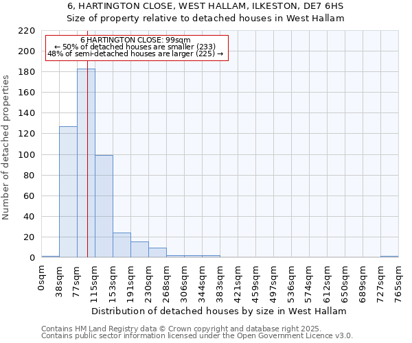 6, HARTINGTON CLOSE, WEST HALLAM, ILKESTON, DE7 6HS: Size of property relative to detached houses houses in West Hallam