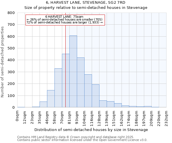 6, HARVEST LANE, STEVENAGE, SG2 7RD: Size of property relative to semi-detached houses houses in Stevenage