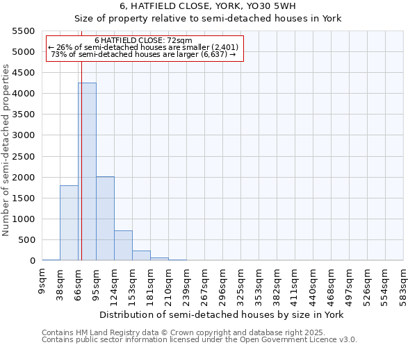 6, HATFIELD CLOSE, YORK, YO30 5WH: Size of property relative to semi-detached houses houses in York
