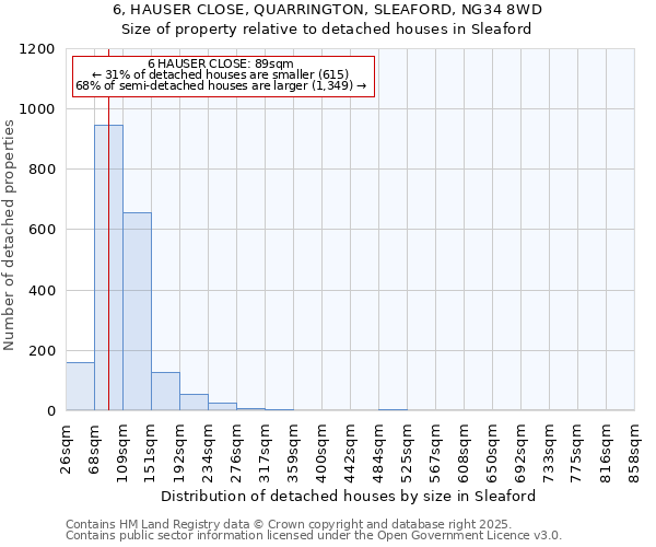 6, HAUSER CLOSE, QUARRINGTON, SLEAFORD, NG34 8WD: Size of property relative to detached houses houses in Sleaford