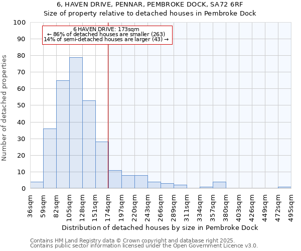 6, HAVEN DRIVE, PENNAR, PEMBROKE DOCK, SA72 6RF: Size of property relative to detached houses houses in Pembroke Dock