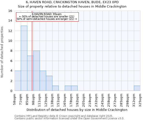 6, HAVEN ROAD, CRACKINGTON HAVEN, BUDE, EX23 0PD: Size of property relative to detached houses houses in Middle Crackington