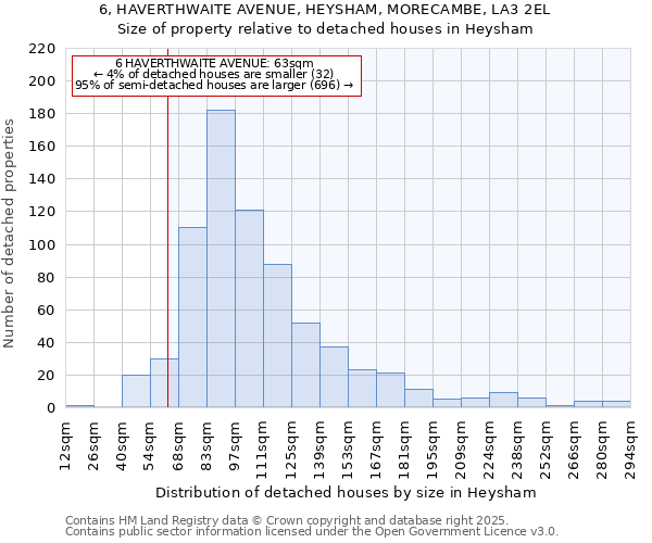 6, HAVERTHWAITE AVENUE, HEYSHAM, MORECAMBE, LA3 2EL: Size of property relative to detached houses houses in Heysham