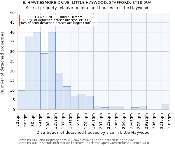 6, HAWKESMORE DRIVE, LITTLE HAYWOOD, STAFFORD, ST18 0UA: Size of property relative to detached houses houses in Little Haywood