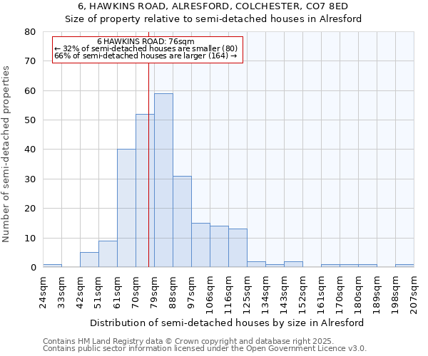 6, HAWKINS ROAD, ALRESFORD, COLCHESTER, CO7 8ED: Size of property relative to semi-detached houses houses in Alresford
