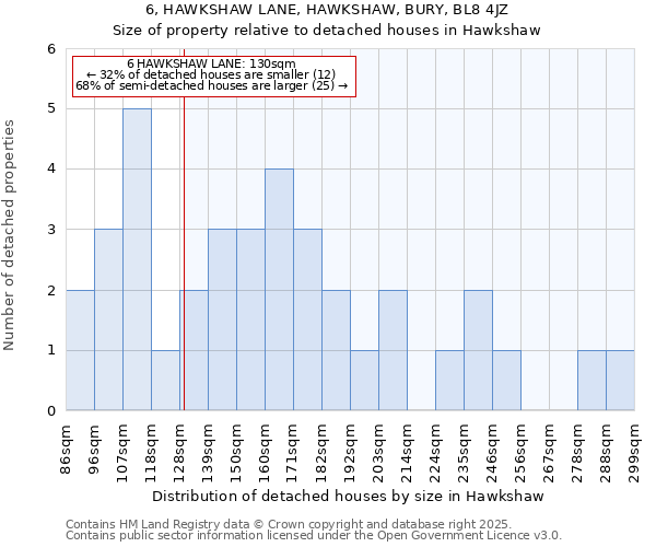 6, HAWKSHAW LANE, HAWKSHAW, BURY, BL8 4JZ: Size of property relative to detached houses houses in Hawkshaw