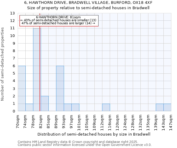 6, HAWTHORN DRIVE, BRADWELL VILLAGE, BURFORD, OX18 4XF: Size of property relative to semi-detached houses houses in Bradwell