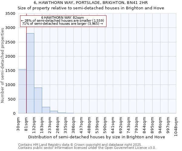 6, HAWTHORN WAY, PORTSLADE, BRIGHTON, BN41 2HR: Size of property relative to semi-detached houses houses in Brighton and Hove