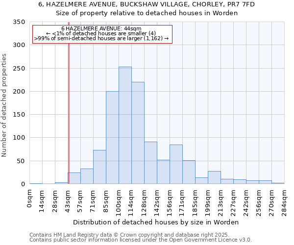 6, HAZELMERE AVENUE, BUCKSHAW VILLAGE, CHORLEY, PR7 7FD: Size of property relative to detached houses houses in Worden