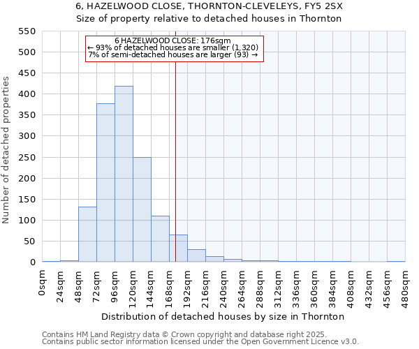 6, HAZELWOOD CLOSE, THORNTON-CLEVELEYS, FY5 2SX: Size of property relative to detached houses houses in Thornton