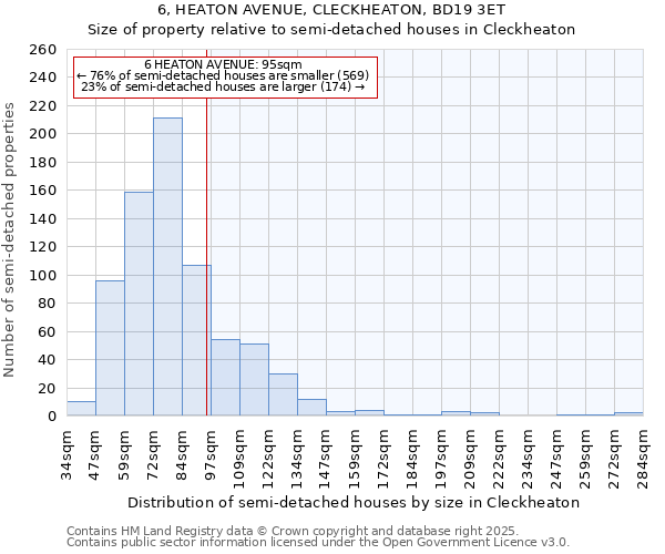 6, HEATON AVENUE, CLECKHEATON, BD19 3ET: Size of property relative to semi-detached houses houses in Cleckheaton