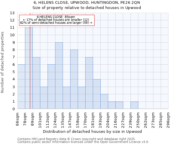 6, HELENS CLOSE, UPWOOD, HUNTINGDON, PE26 2QN: Size of property relative to detached houses houses in Upwood