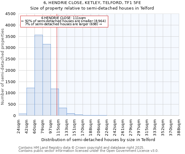 6, HENDRIE CLOSE, KETLEY, TELFORD, TF1 5FE: Size of property relative to semi-detached houses houses in Telford
