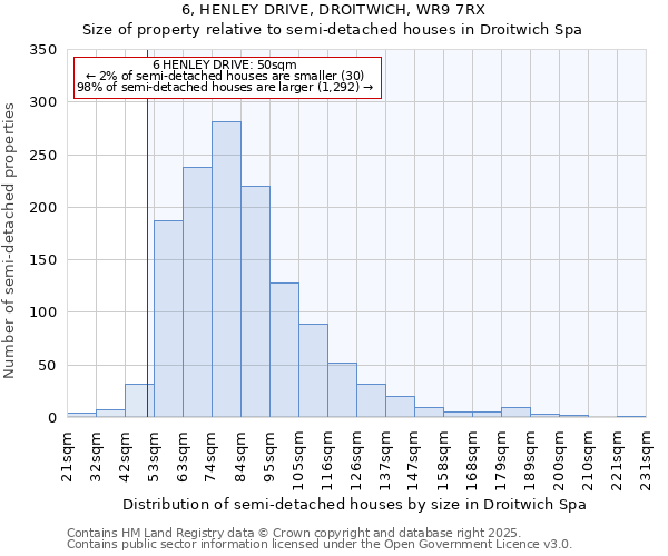 6, HENLEY DRIVE, DROITWICH, WR9 7RX: Size of property relative to semi-detached houses houses in Droitwich Spa