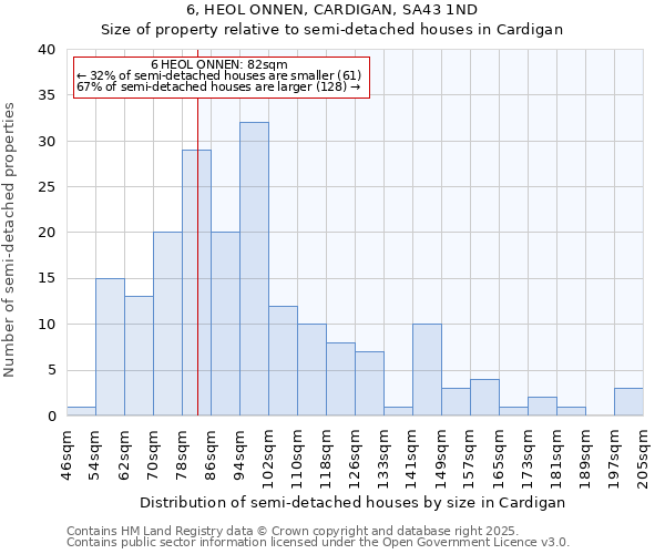 6, HEOL ONNEN, CARDIGAN, SA43 1ND: Size of property relative to semi-detached houses houses in Cardigan