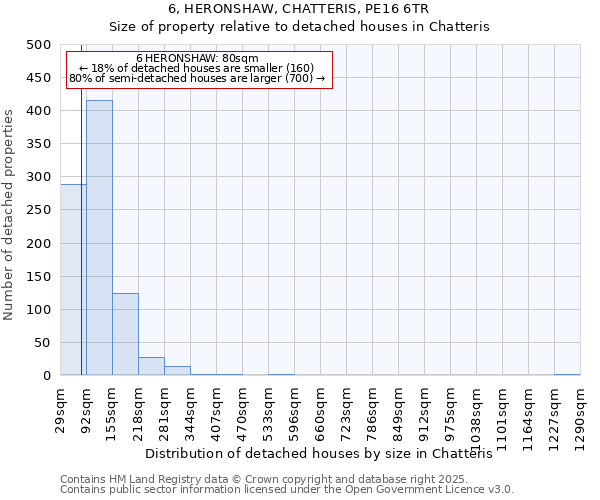 6, HERONSHAW, CHATTERIS, PE16 6TR: Size of property relative to detached houses houses in Chatteris