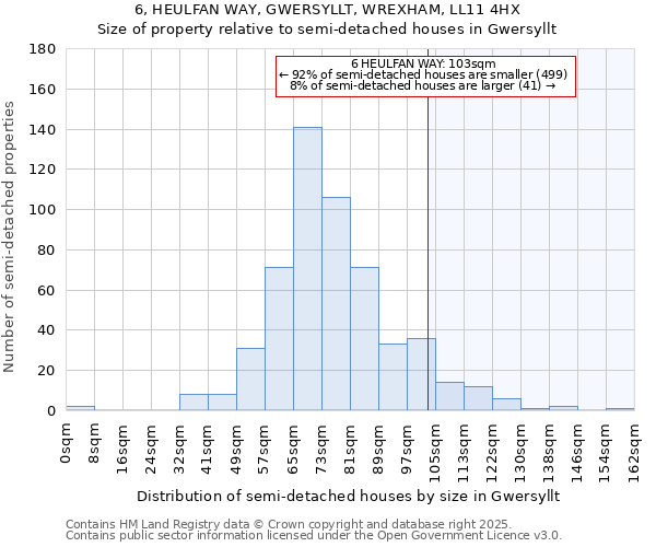 6, HEULFAN WAY, GWERSYLLT, WREXHAM, LL11 4HX: Size of property relative to semi-detached houses houses in Gwersyllt