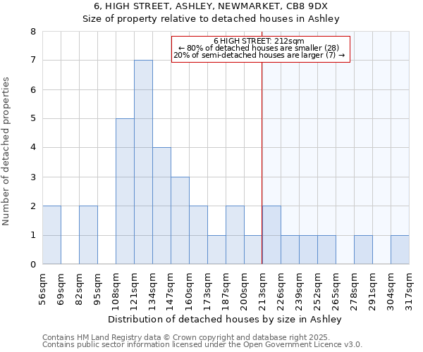 6, HIGH STREET, ASHLEY, NEWMARKET, CB8 9DX: Size of property relative to detached houses houses in Ashley