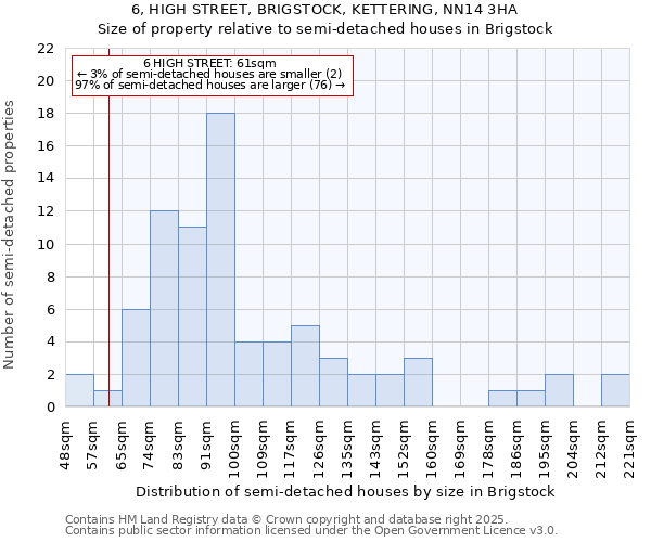 6, HIGH STREET, BRIGSTOCK, KETTERING, NN14 3HA: Size of property relative to semi-detached houses houses in Brigstock