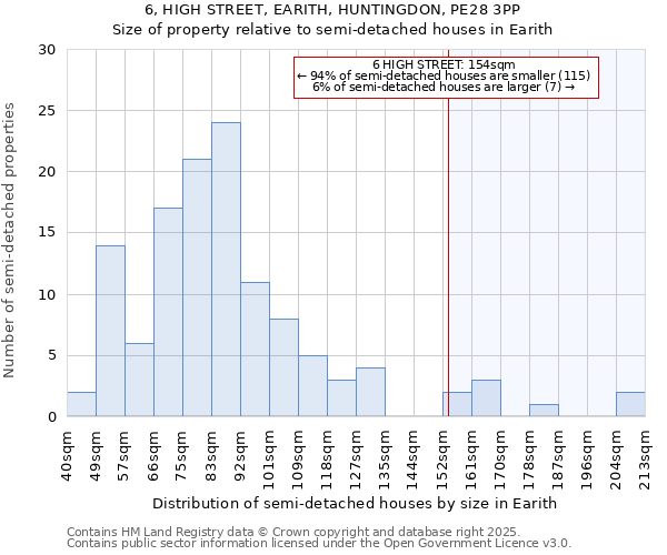 6, HIGH STREET, EARITH, HUNTINGDON, PE28 3PP: Size of property relative to semi-detached houses houses in Earith