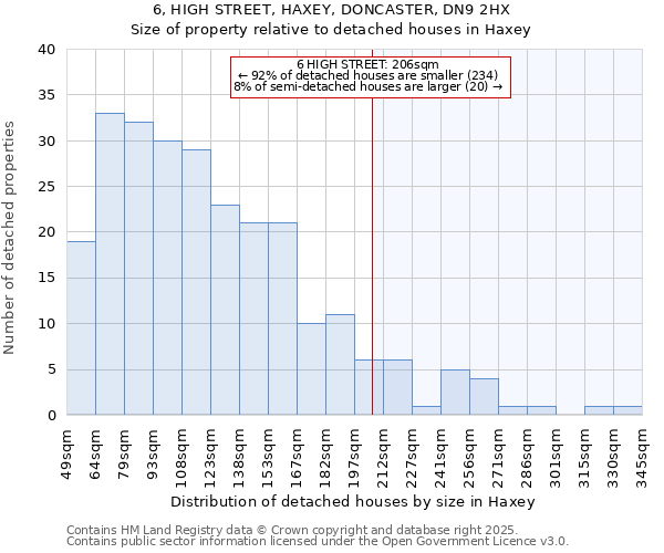6, HIGH STREET, HAXEY, DONCASTER, DN9 2HX: Size of property relative to detached houses houses in Haxey
