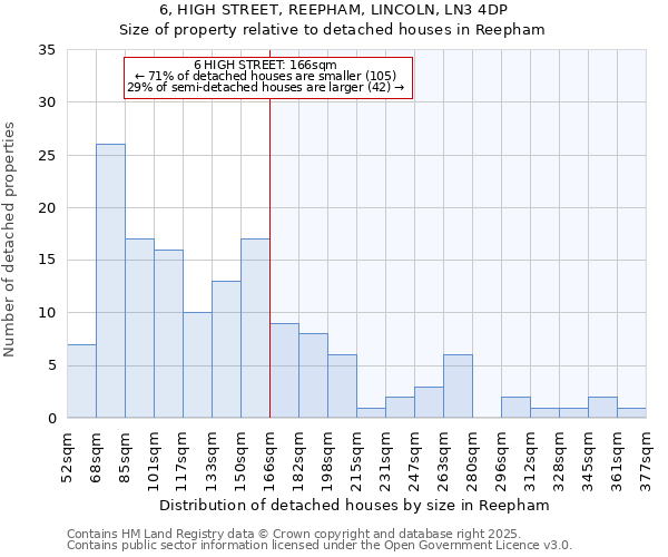 6, HIGH STREET, REEPHAM, LINCOLN, LN3 4DP: Size of property relative to detached houses houses in Reepham