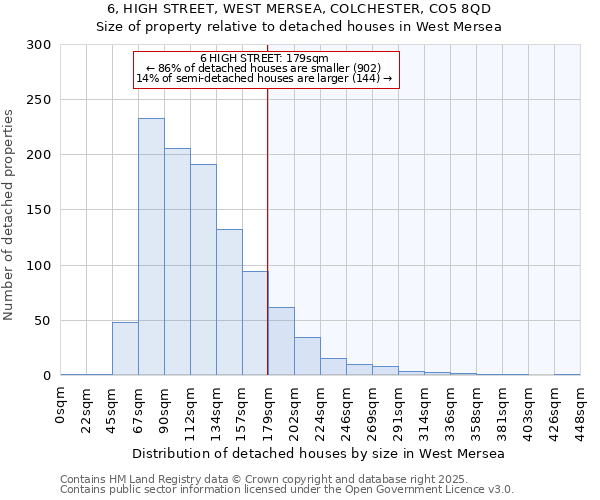 6, HIGH STREET, WEST MERSEA, COLCHESTER, CO5 8QD: Size of property relative to detached houses houses in West Mersea