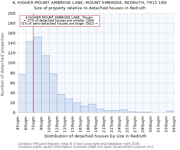 6, HIGHER MOUNT AMBROSE LANE, MOUNT AMBROSE, REDRUTH, TR15 1RD: Size of property relative to detached houses houses in Redruth