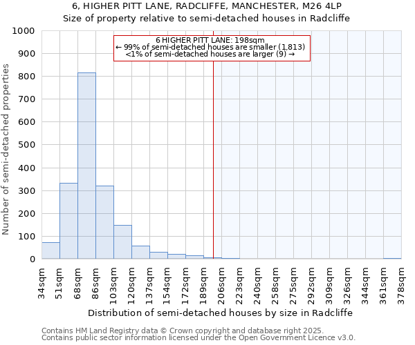 6, HIGHER PITT LANE, RADCLIFFE, MANCHESTER, M26 4LP: Size of property relative to semi-detached houses houses in Radcliffe