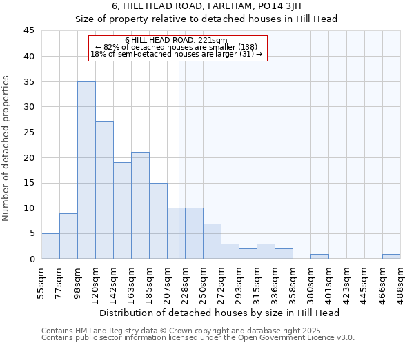 6, HILL HEAD ROAD, FAREHAM, PO14 3JH: Size of property relative to detached houses houses in Hill Head